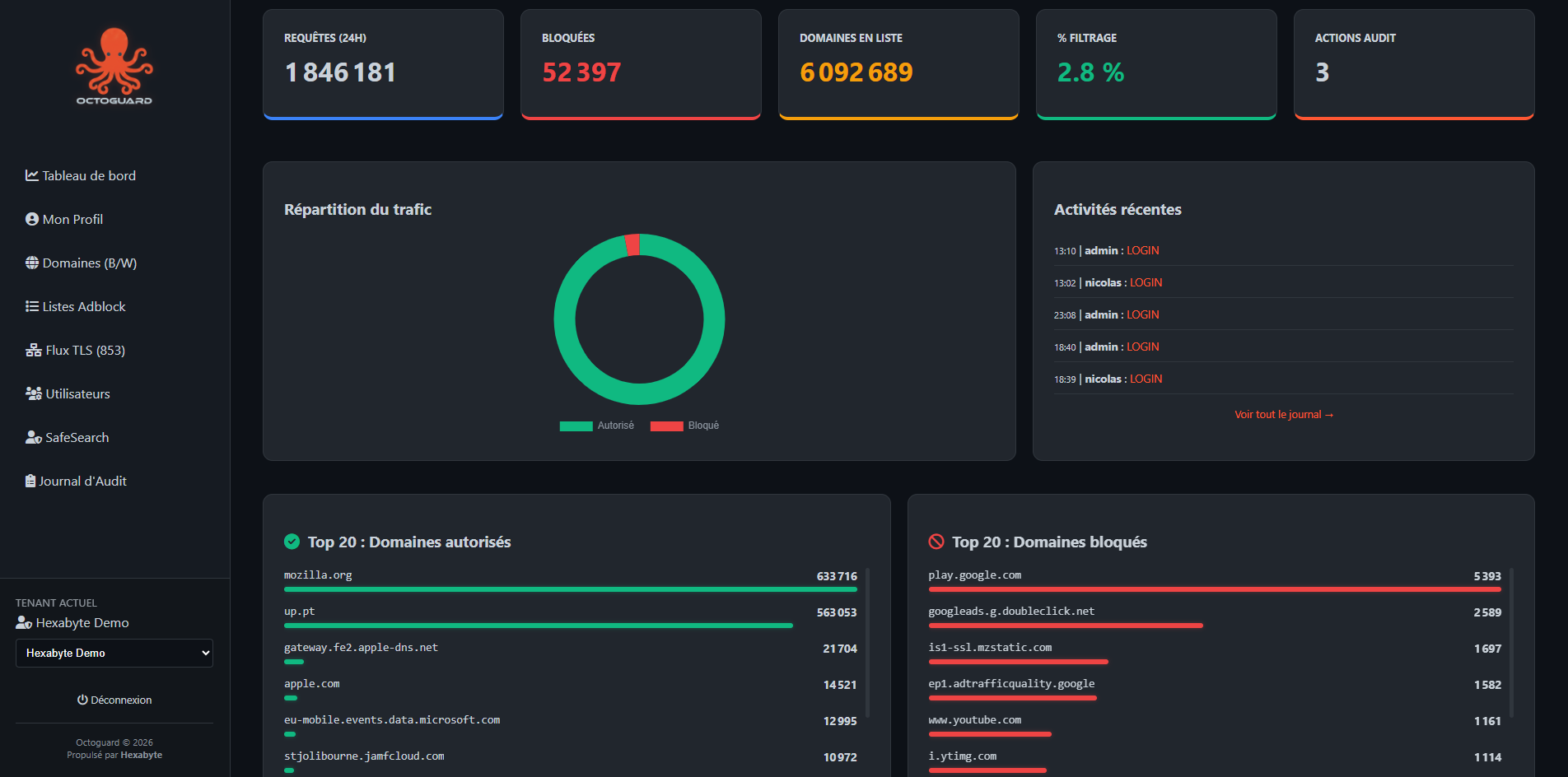 Tableau de bord Octoguard